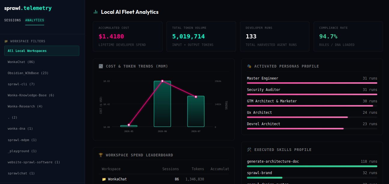 Sprawl Fleet Analytics: $1.4180 accumulated cost, 5,019,714 tokens, 133 runs, 94.7% compliance rate